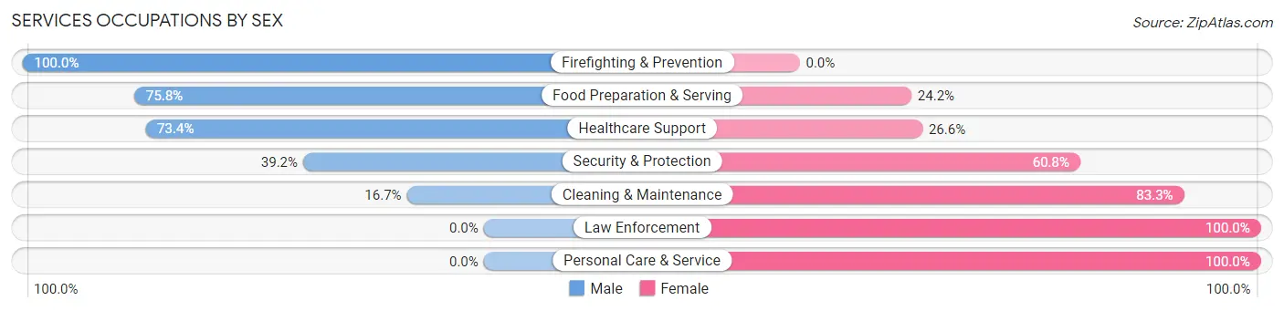 Services Occupations by Sex in Edgemoor