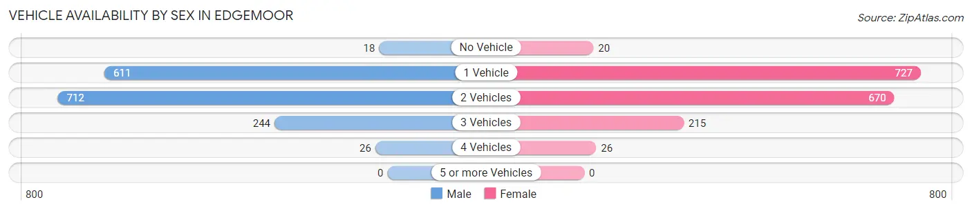 Vehicle Availability by Sex in Edgemoor