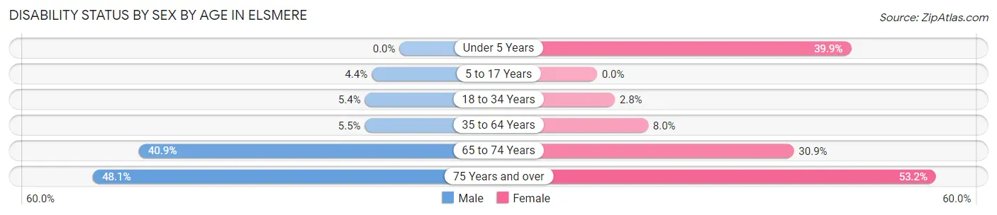 Disability Status by Sex by Age in Elsmere