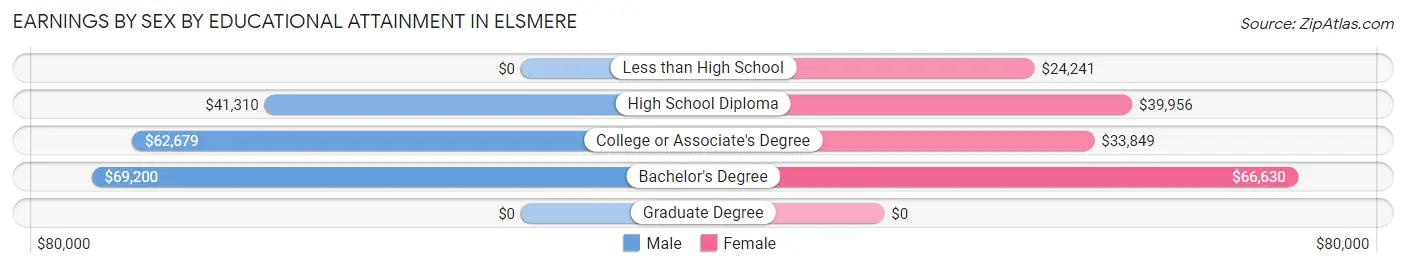 Earnings by Sex by Educational Attainment in Elsmere