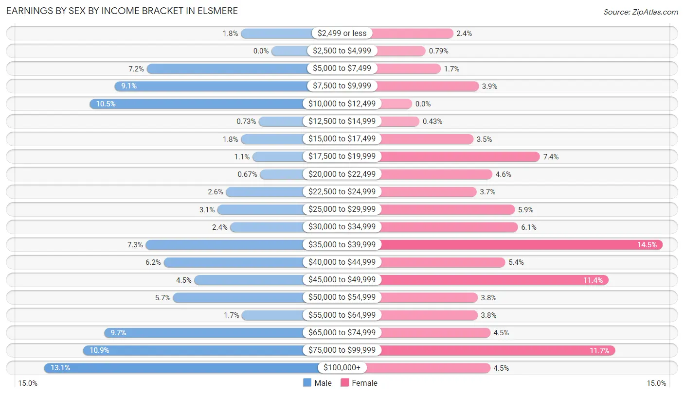 Earnings by Sex by Income Bracket in Elsmere