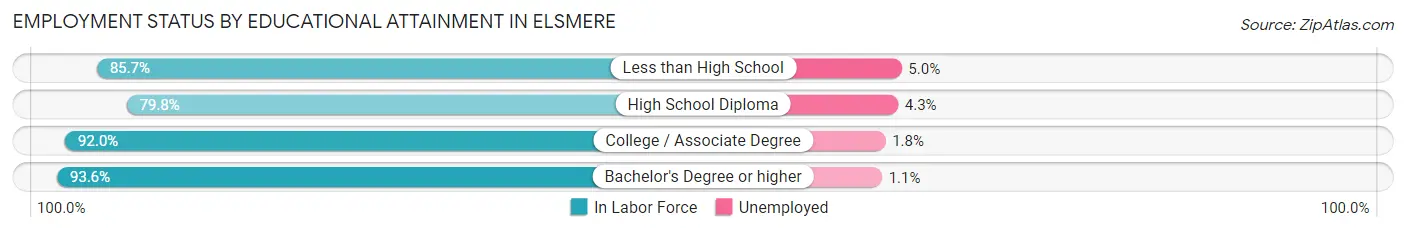 Employment Status by Educational Attainment in Elsmere