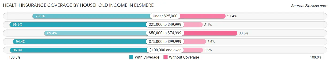 Health Insurance Coverage by Household Income in Elsmere