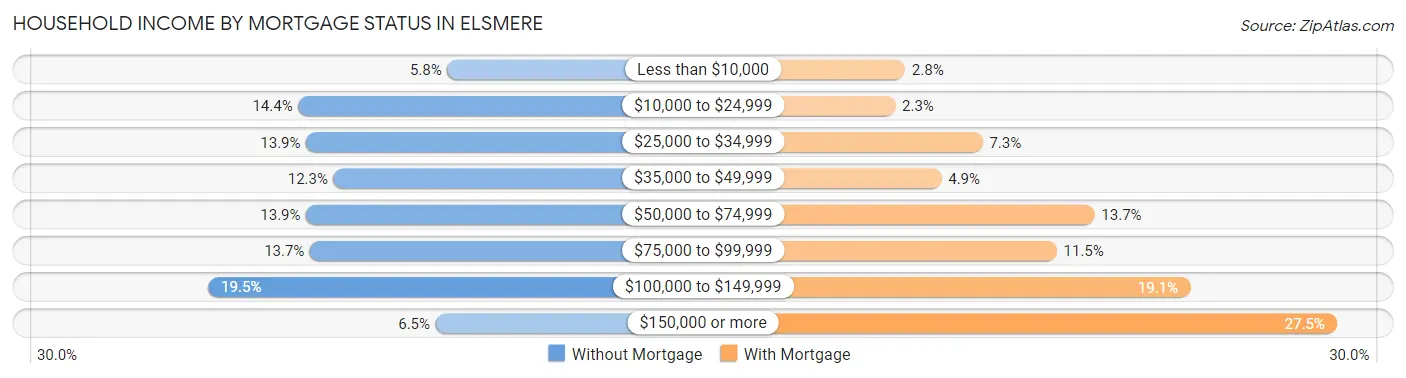 Household Income by Mortgage Status in Elsmere