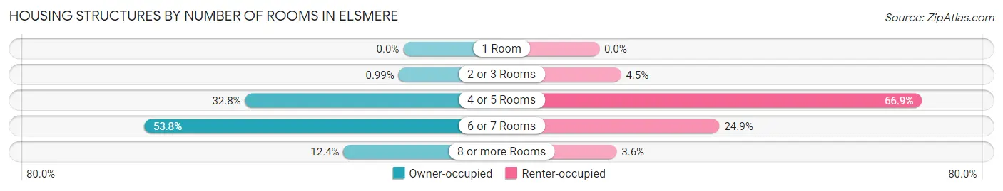 Housing Structures by Number of Rooms in Elsmere
