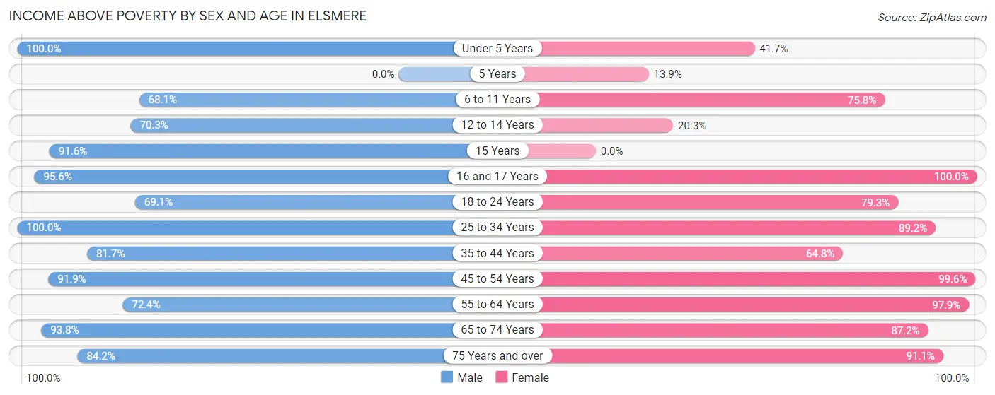 Income Above Poverty by Sex and Age in Elsmere