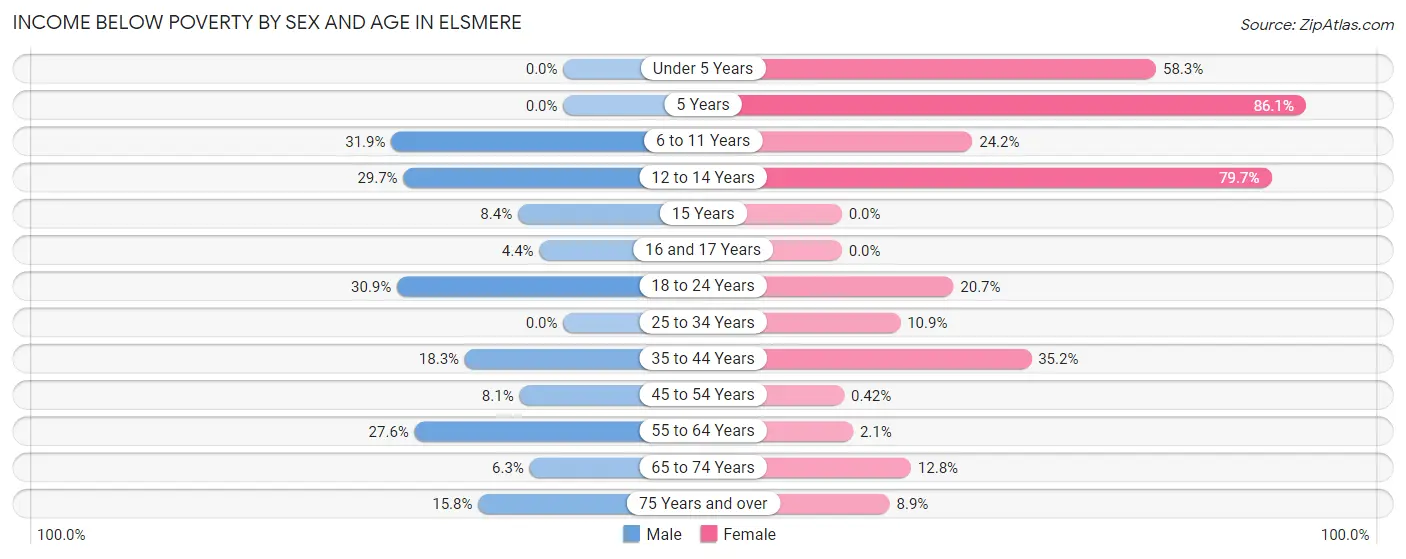 Income Below Poverty by Sex and Age in Elsmere
