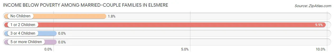 Income Below Poverty Among Married-Couple Families in Elsmere