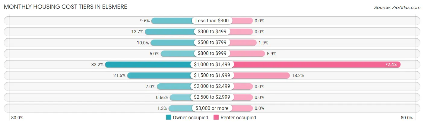 Monthly Housing Cost Tiers in Elsmere