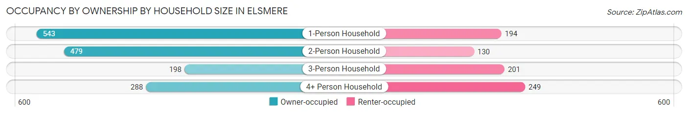 Occupancy by Ownership by Household Size in Elsmere