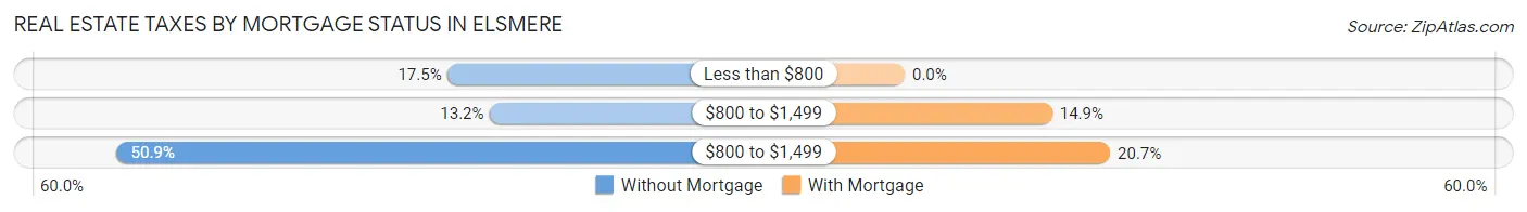 Real Estate Taxes by Mortgage Status in Elsmere