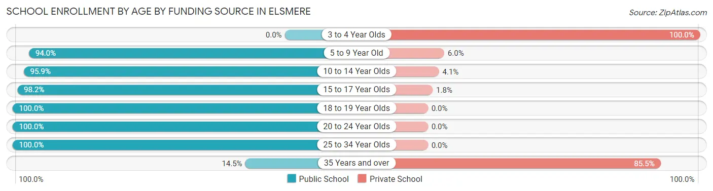 School Enrollment by Age by Funding Source in Elsmere