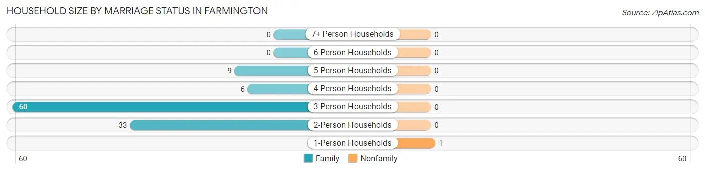 Household Size by Marriage Status in Farmington