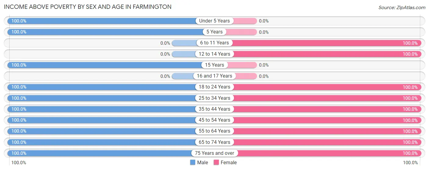 Income Above Poverty by Sex and Age in Farmington