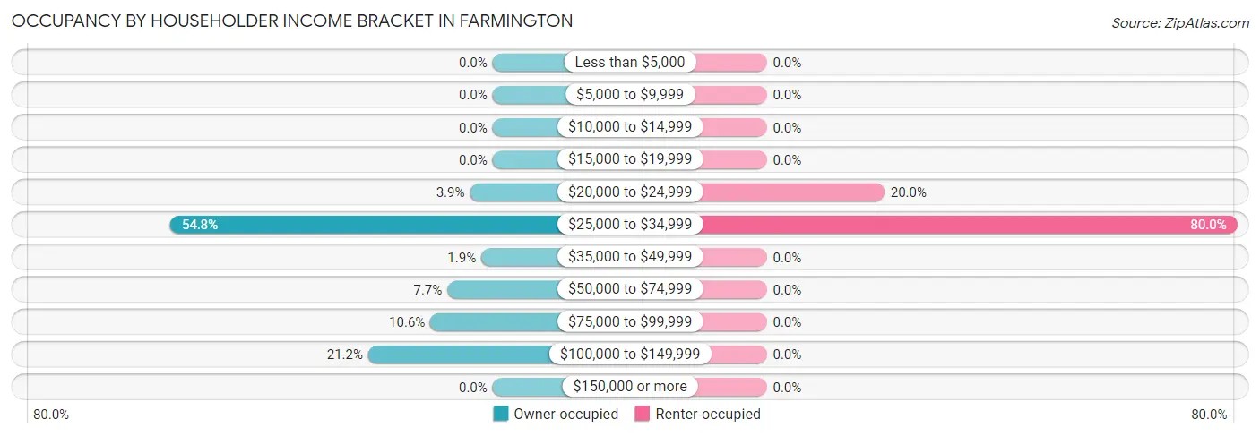 Occupancy by Householder Income Bracket in Farmington