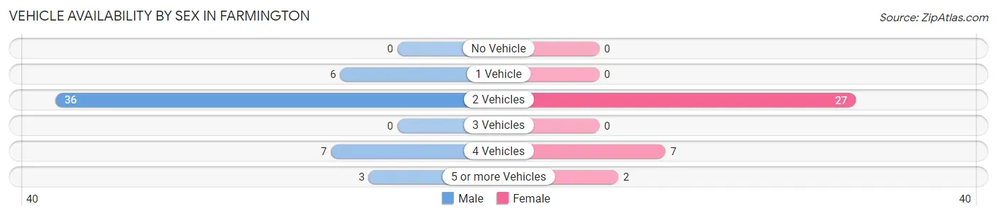 Vehicle Availability by Sex in Farmington