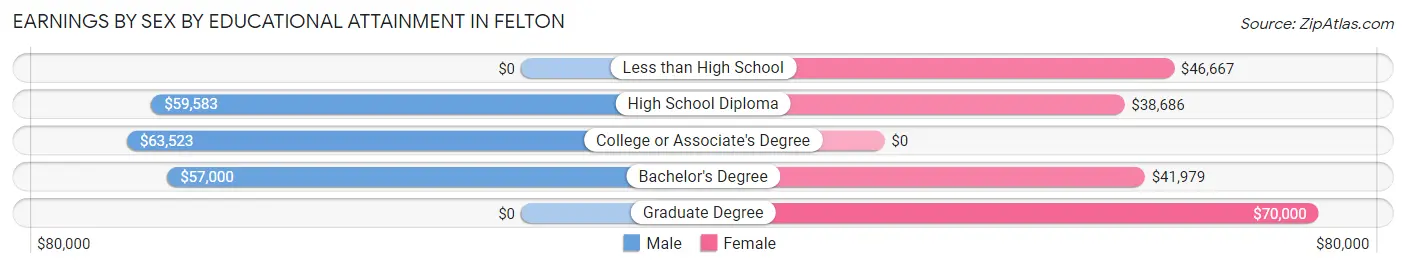 Earnings by Sex by Educational Attainment in Felton