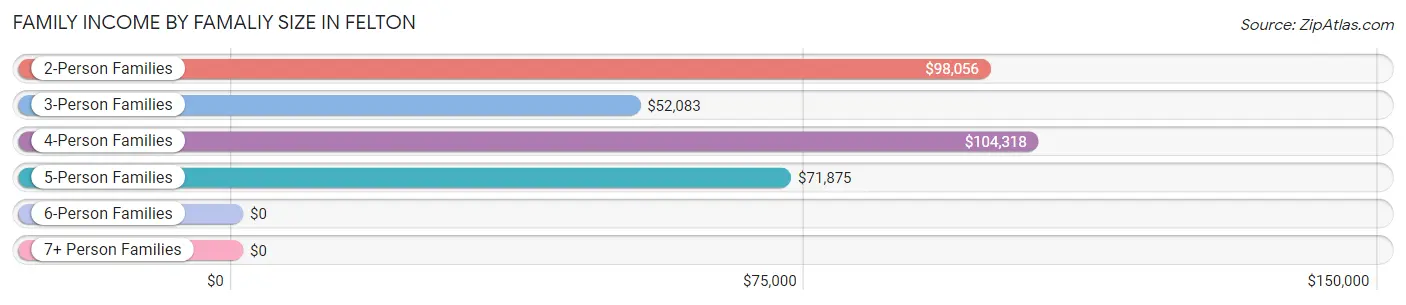 Family Income by Famaliy Size in Felton