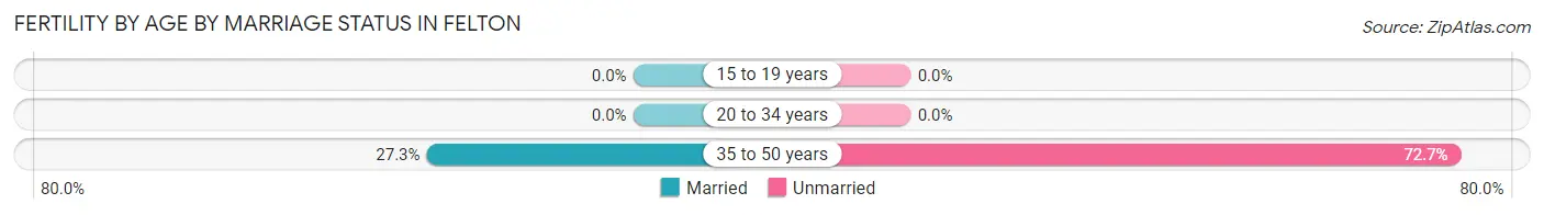 Female Fertility by Age by Marriage Status in Felton