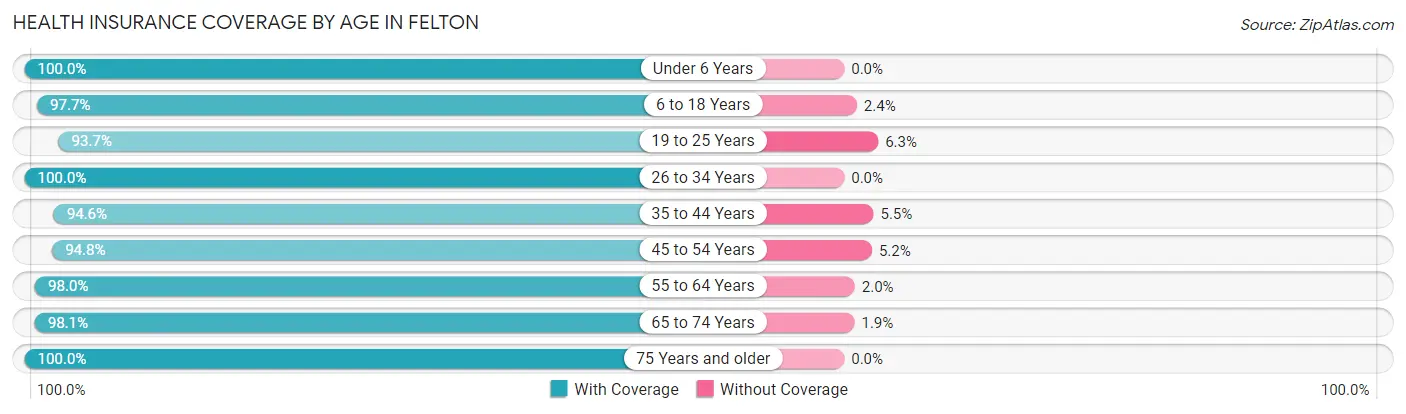 Health Insurance Coverage by Age in Felton