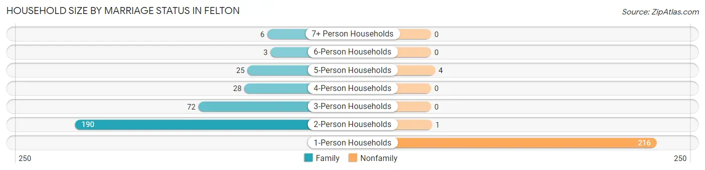 Household Size by Marriage Status in Felton