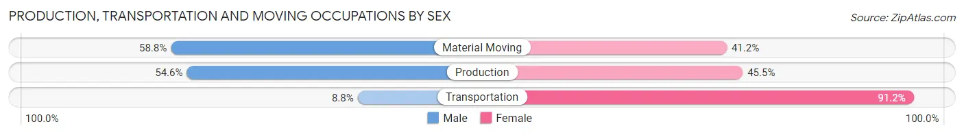 Production, Transportation and Moving Occupations by Sex in Felton