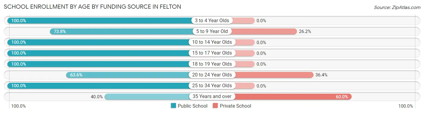 School Enrollment by Age by Funding Source in Felton