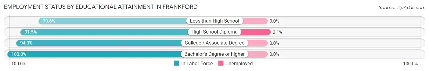 Employment Status by Educational Attainment in Frankford