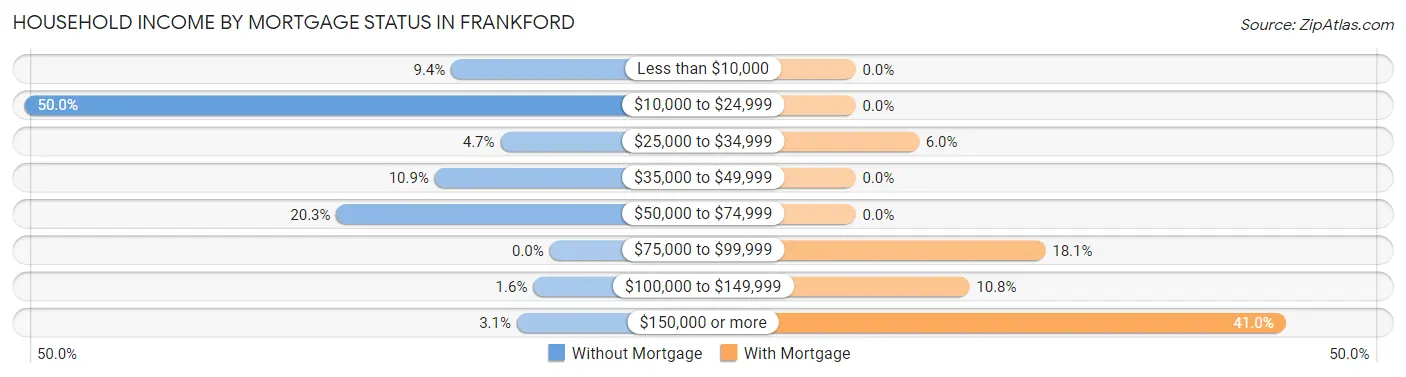 Household Income by Mortgage Status in Frankford
