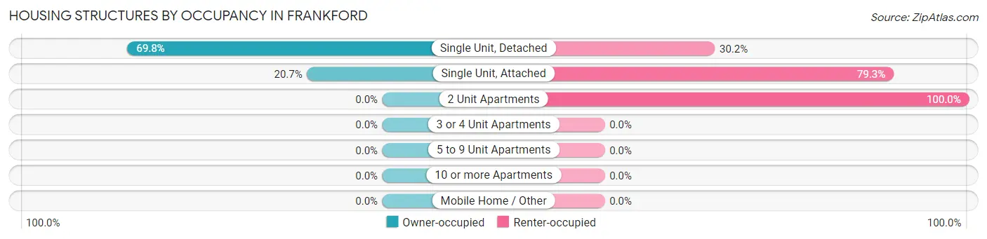 Housing Structures by Occupancy in Frankford
