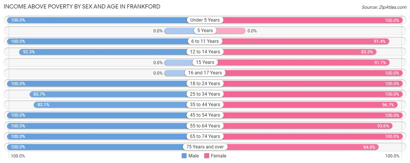 Income Above Poverty by Sex and Age in Frankford