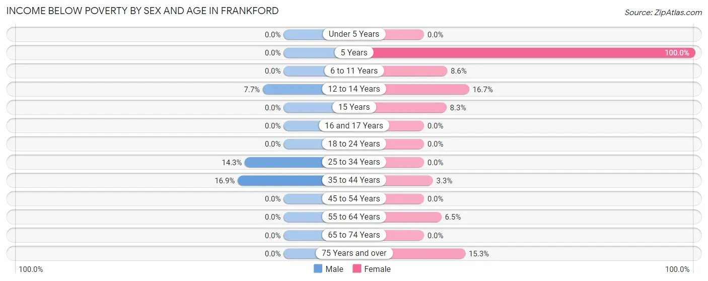 Income Below Poverty by Sex and Age in Frankford