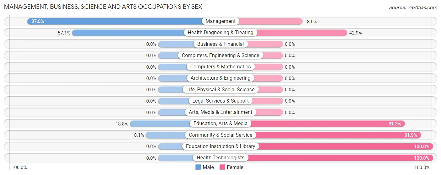 Management, Business, Science and Arts Occupations by Sex in Frankford