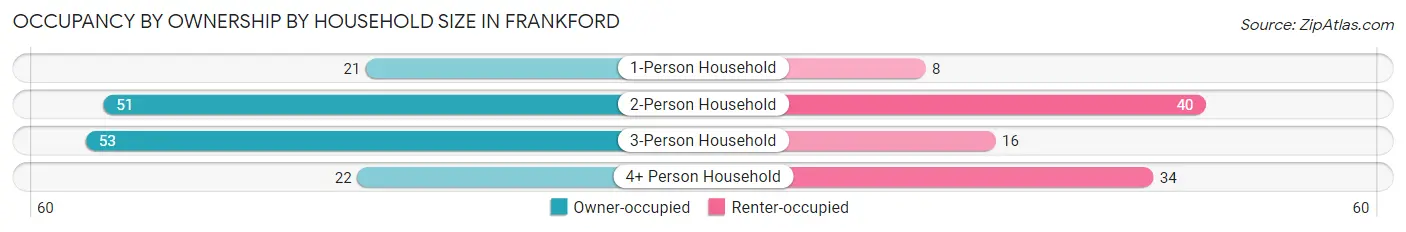 Occupancy by Ownership by Household Size in Frankford
