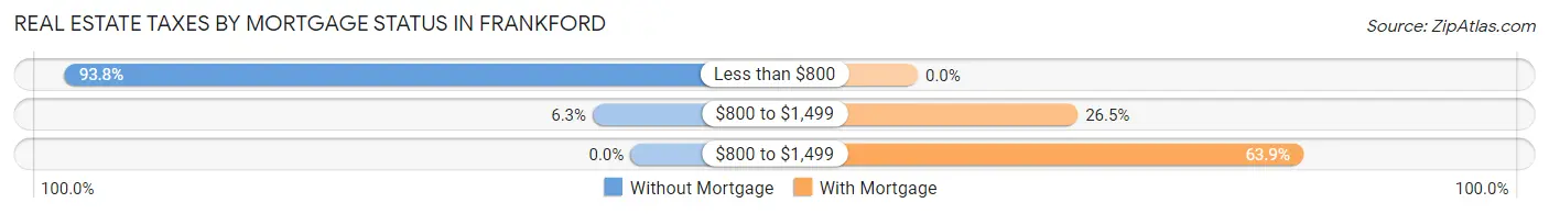 Real Estate Taxes by Mortgage Status in Frankford