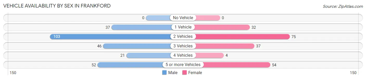Vehicle Availability by Sex in Frankford