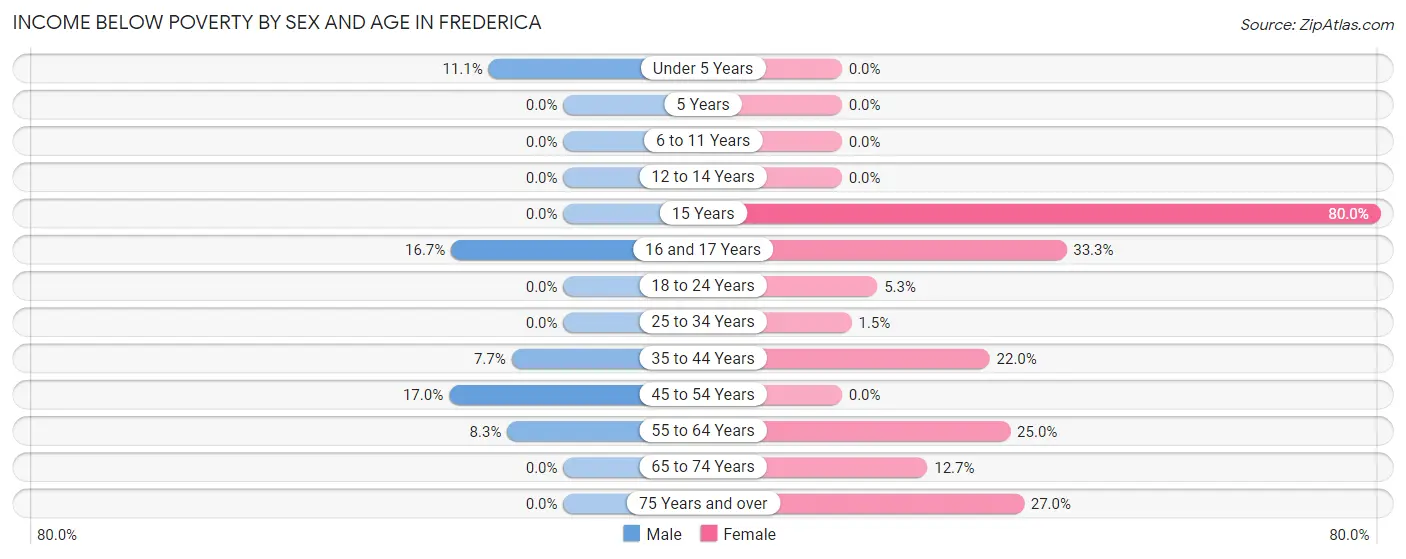 Income Below Poverty by Sex and Age in Frederica