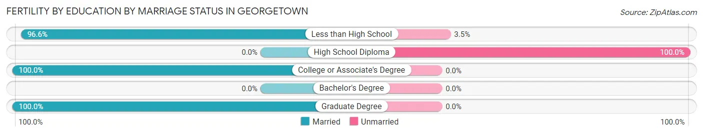 Female Fertility by Education by Marriage Status in Georgetown