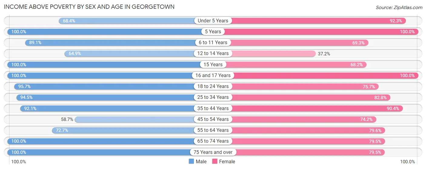Income Above Poverty by Sex and Age in Georgetown