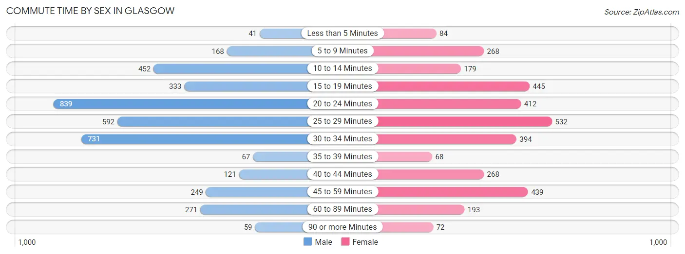 Commute Time by Sex in Glasgow