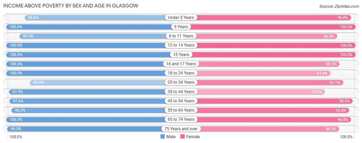 Income Above Poverty by Sex and Age in Glasgow