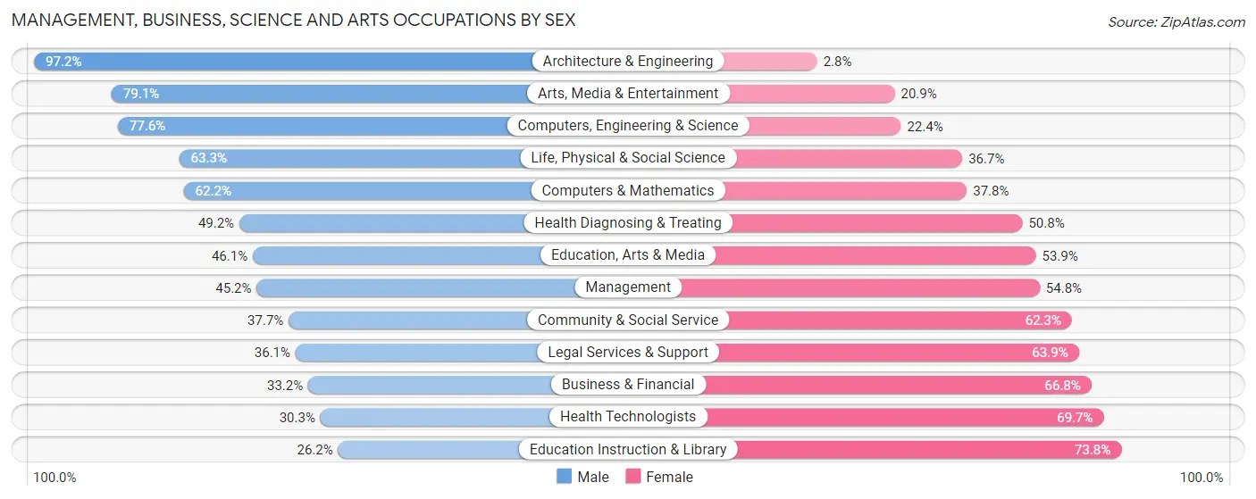 Management, Business, Science and Arts Occupations by Sex in Glasgow