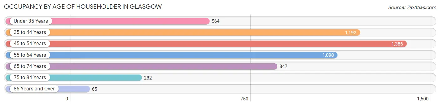 Occupancy by Age of Householder in Glasgow