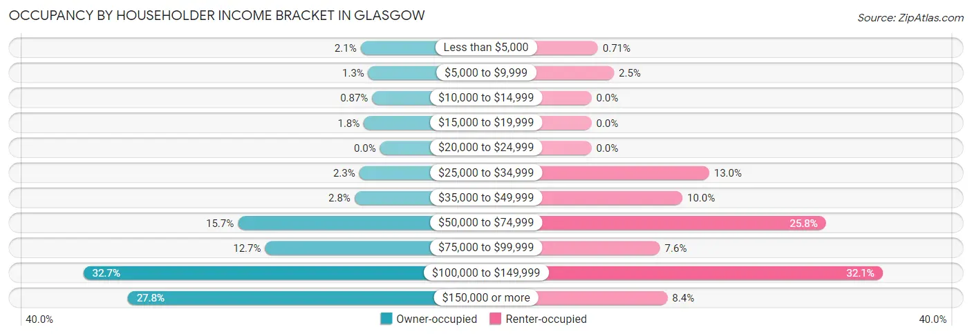 Occupancy by Householder Income Bracket in Glasgow