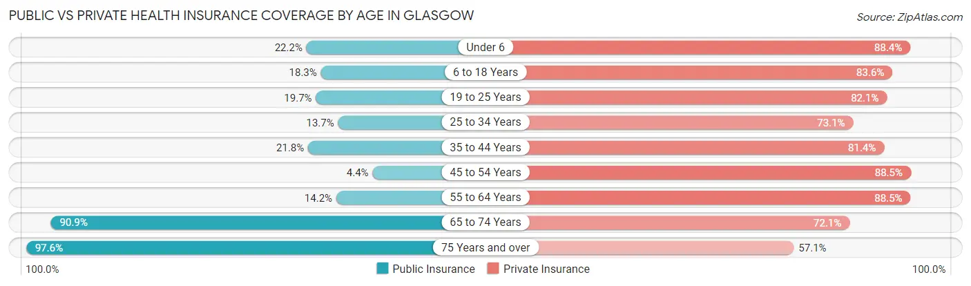 Public vs Private Health Insurance Coverage by Age in Glasgow