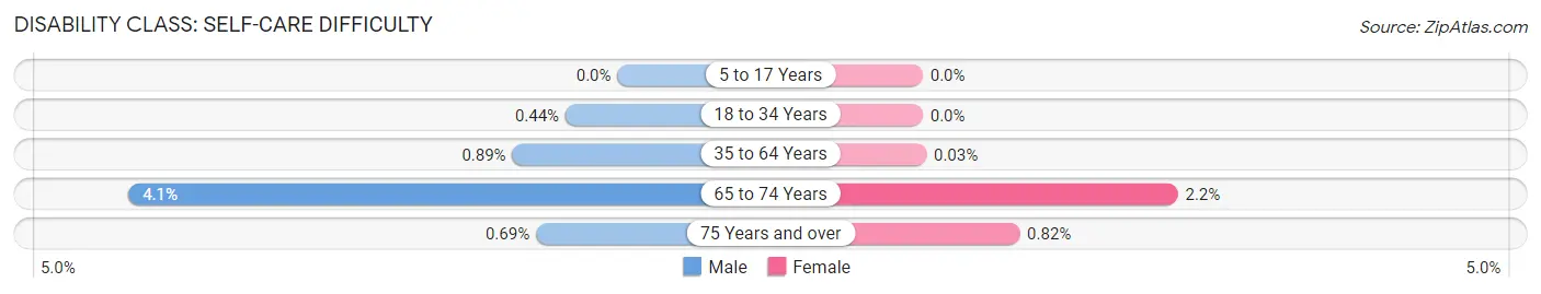 Disability in Glasgow: <span>Self-Care Difficulty</span>