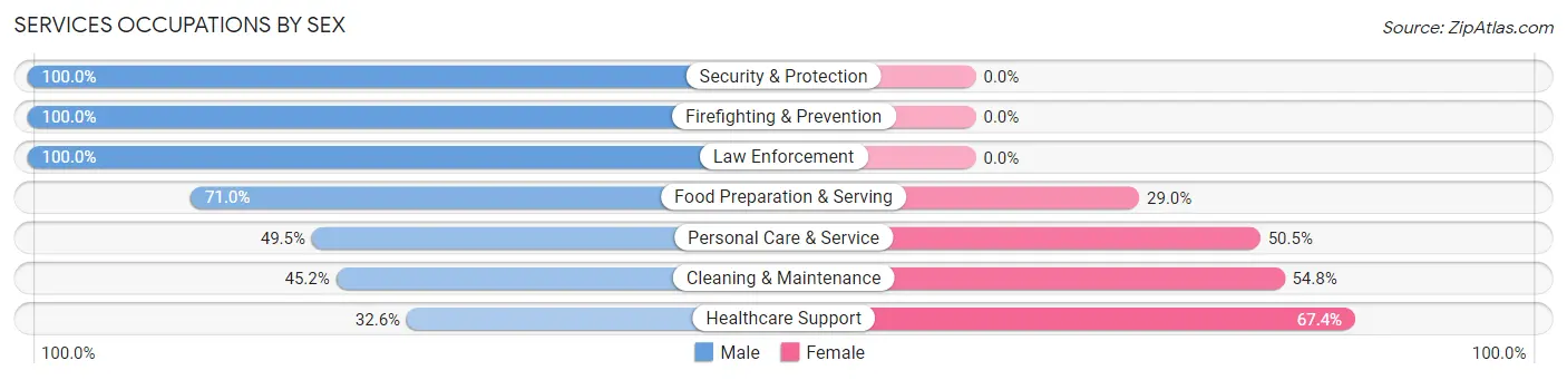 Services Occupations by Sex in Glasgow