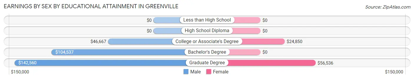 Earnings by Sex by Educational Attainment in Greenville
