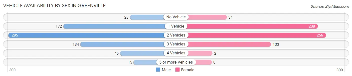 Vehicle Availability by Sex in Greenville