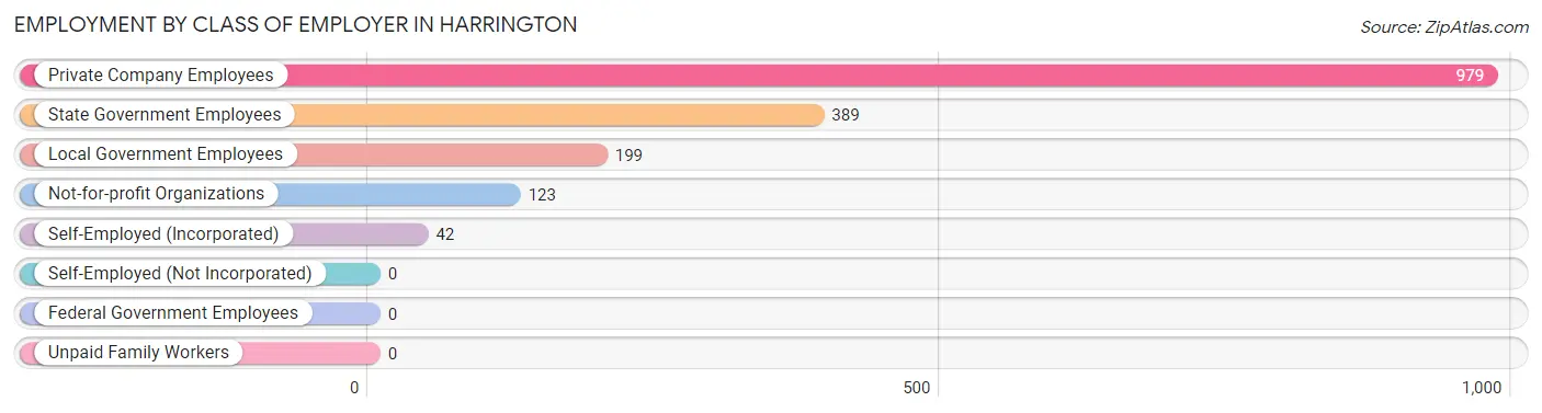 Employment by Class of Employer in Harrington